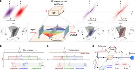 Concept Of A Free Space Optical Delay Line Using ST Wave Packets A