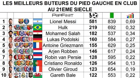 Popfoot On Twitter Les Meilleurs Buteurs Du Pied Gauche En Club Au