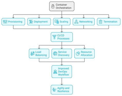 Leading Container Orchestration Tools For