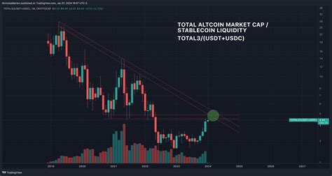 Cryptocap Total Cryptocap Usdt Cryptocap Usdc Chart Image By