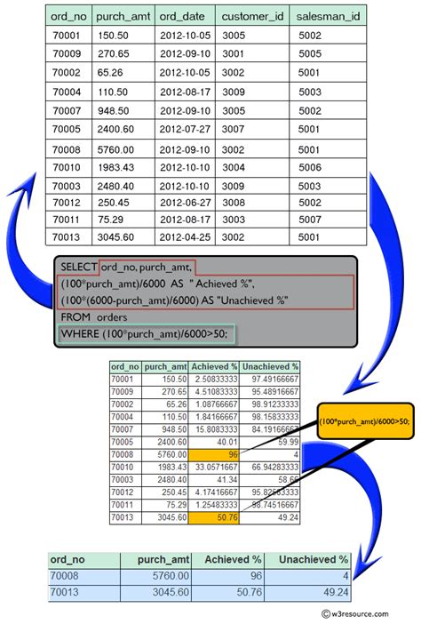 Sql Using Precedence With Specified Condition Hot Sex Picture