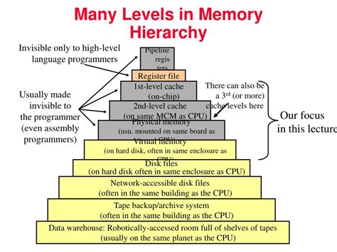 Ppt Memory Hierarchy Powerpoint Presentation Free Download Id3739739