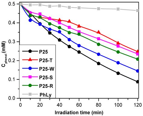 Materials | Special Issue : Photocatalytic Materials