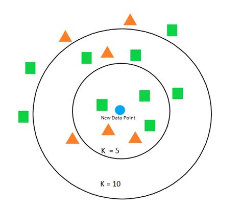 An Introduction To K Nearest Neighbors In Machine Learning