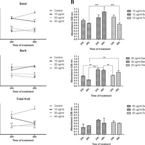 Mtt Assay Analyzing The Viability Of Mcf 7 Cells After Treatment With