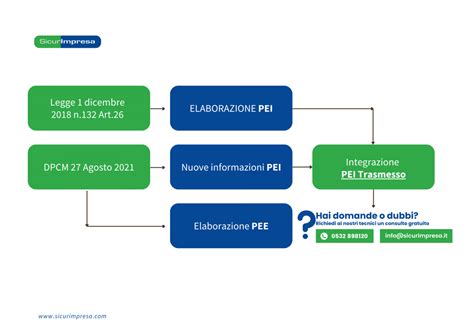 Gestire Un Impianto Di Rifiuti PEI PEE OBBLIGHI E SCADENZE