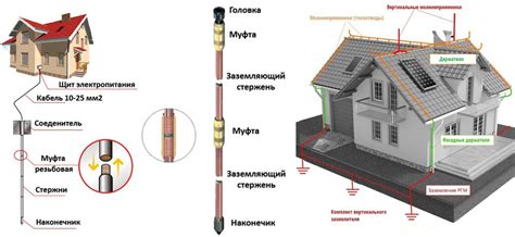 Устройство и крепление молниезащиты на кровле разных типов на доме ...