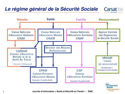 PPT La Carsat Normandie Le Service Prévention des Risques