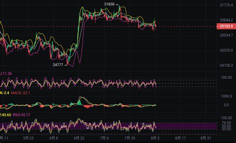 83 Btc盘面分析：比特币冲高再次回落1000点，是诱空还是市场缺乏上涨因素？美国的信用评级导致美股受挫，加密市场是否是受益者？ 知乎