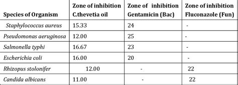 Table 2 From Phytochemical And Antimicrobial Activity Of Cascabela