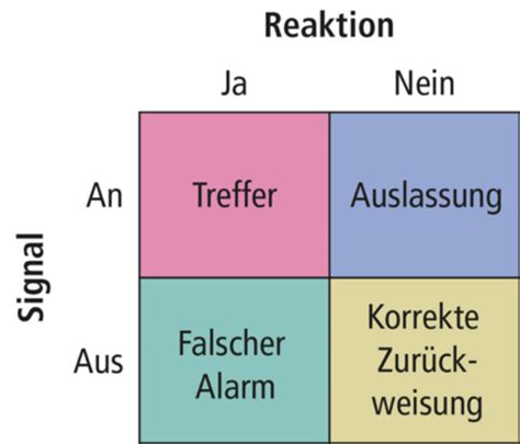 Vorlesung 1 4 Allgemeine Psychologie Karteikarten Quizlet