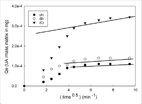 Intra Particle Diffusion Plot For Pod Onto Alg Gg Matrices S At