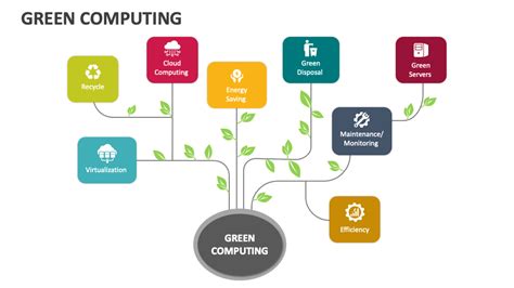 Green Computing Powerpoint And Google Slides Template Ppt Slides