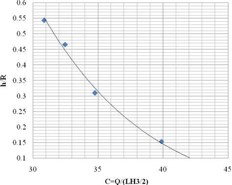 Chart For Relationship Of Discharge Coefficient To Hr For Model 1