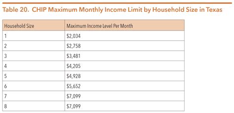 Medicaid Texas Income Limits 2024