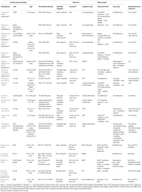 Frontiers A Review Of Cognitive Changes During Acute Aerobic Exercise