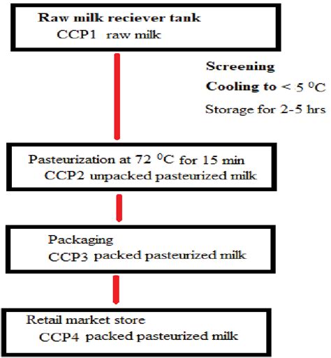 Flow Chart Indicating The Presumptive Critical Control Points Ccps