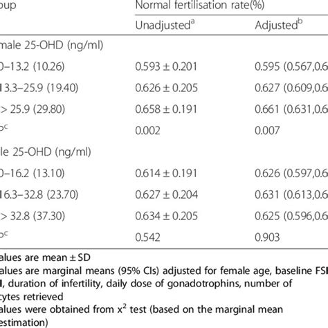 Marginal Mean Of Normal Fertilisation Rate By Generalized Linear