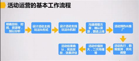 活动运营深度解剖（一）：活动前准备（含详细流程图和大量细节） 人人都是产品经理