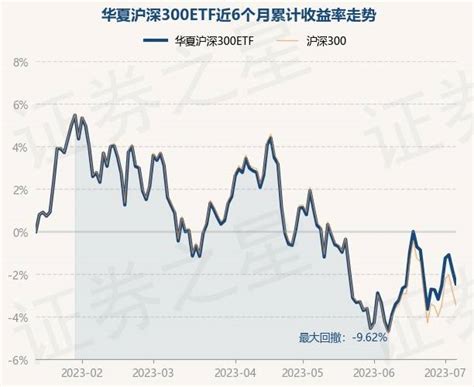 7月6日基金净值：华夏沪深300etf最新净值38876，跌065重仓股投资次数