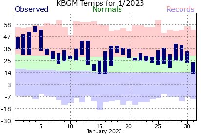 Local Month Year Temperature Precipitation Charts For Binghamton NY 2023