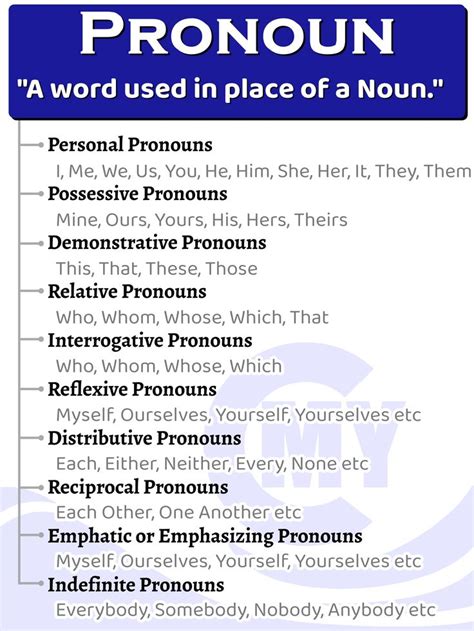 Pronoun Definition Types Rules And Examples In English Grammar