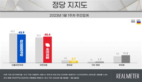 尹대통령 지지율 4094주 연속 40대 리얼미터 서울경제