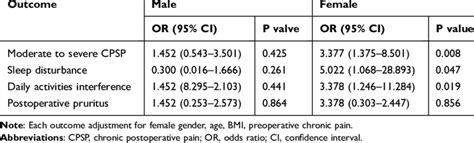 Associations Between Preoperative Chronic Pain And Chronic