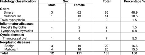 Sex Distribution Of Histological Types Of Thyroid Diseases Download Table