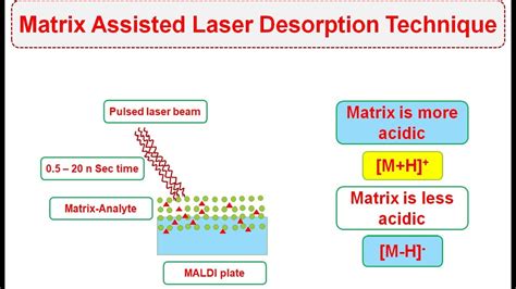 Lec 10 Matrix Assisted Laser Desorption Ionization Maldi Types