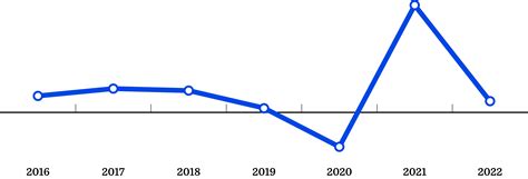 wla06. Ad spending growth over time for world's top 100 advertisers