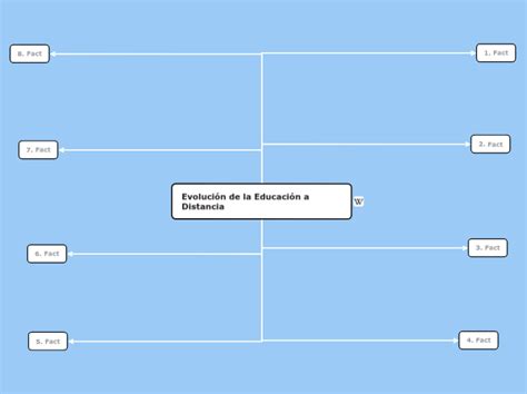 Evoluci N De La Educaci N A Distancia Mind Map