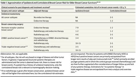 Individualizing Surveillance Mammography For Older Patients After