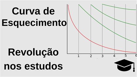 CURVA DE ESQUECIMENTO POR QUE VOCÊ ESQUECE A MATÉRIA TÃO FÁCIL YouTube