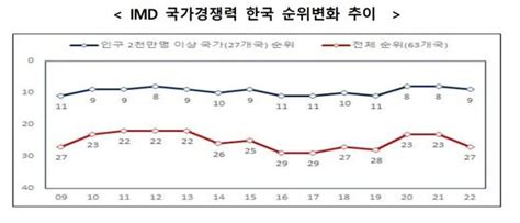 한국 Imd 국가경쟁력 23→27위2018년 이후 첫 하락 중앙일보