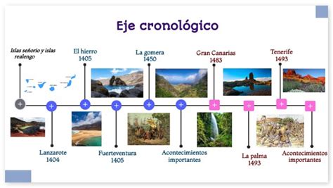 Eje Cronol Gico De Las Islas Canarias