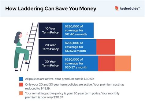 Life Insurance Laddering Strategy How It Works And Why Do It