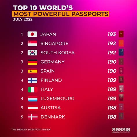 World S Most Powerful And Weakest Passports For 2022 Seasia Co