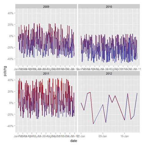 Ggplot2 How To Plot Weekly Time Series Data In R Show The Date In The