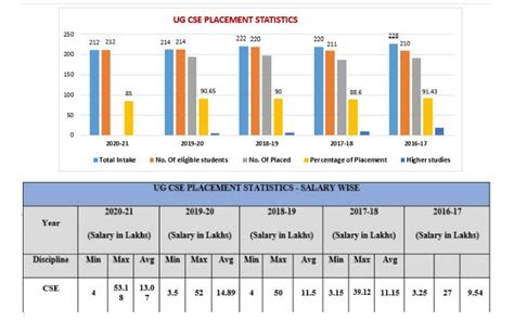 RVCE Bangalore Placements 2022: Highest & Average Salary Package, Top ...