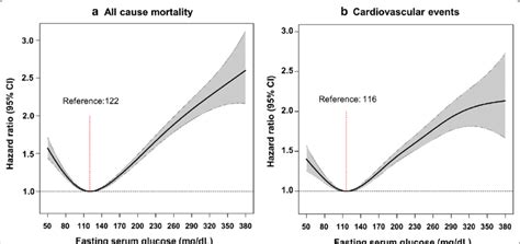 Hazard Ratios For All Cause Mortality A And Cardiovascular Events B