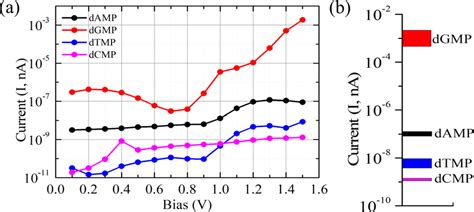 A Currentvoltage Curve Plotted On A Semilogarithmic Scale For All