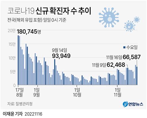 톱 1381 신규 확진자 수 새로운 업데이트 100 분 전