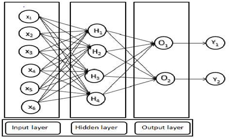 Neural Network Architecture Download Scientific Diagram