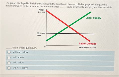 Solved The graph displayed is the labor market with the | Chegg.com