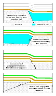 Monocline - Wikipedia