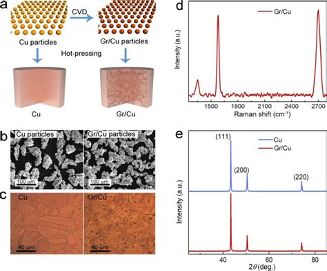 Figure 1 From High Oxidation Resistance Of Cvd Graphene Reinforced