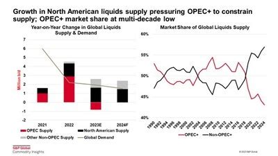 S P Global Commodity Insights Releases Its Latest Energy Outlook