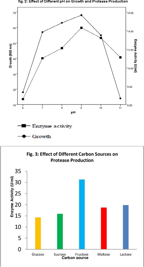 Figure 3 From Screening And Optimization Of Extracellular Alkaline