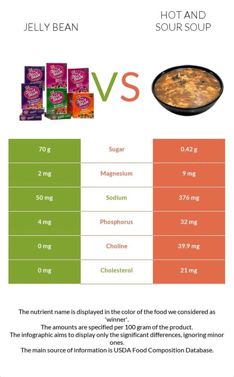 Jelly Bean Vs Hot And Sour Soup — In Depth Nutrition Comparison